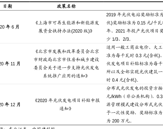2020年以來國家光伏產業補貼政策分析解讀