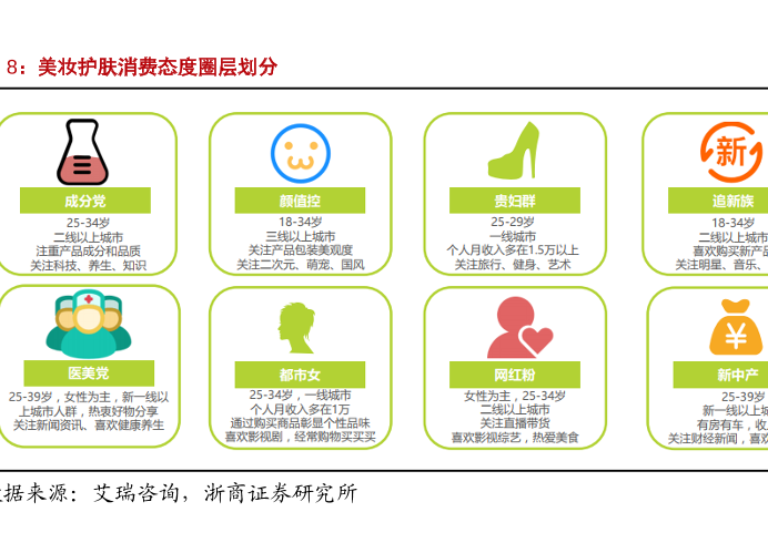 美妝護膚品購買人群分析