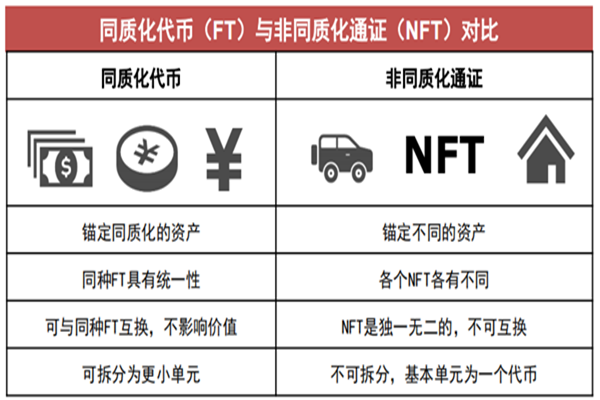 NFT是什么？發展現狀和未來展望及概念股一覽