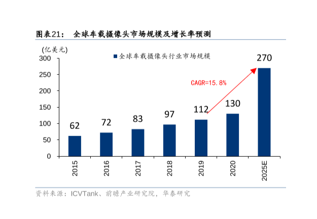 全球車載攝像頭市場規模預測，2025年預計達到270億美元！