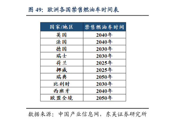 歐洲什么時候禁售燃油車，歐洲國家禁售燃油車時間表一覽