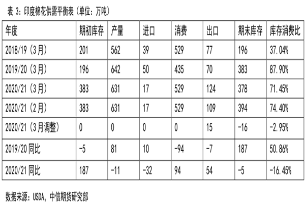 印度棉花供需平衡表，棉花供需數據分析