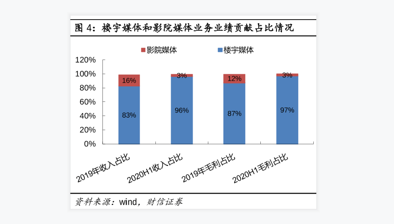 分眾傳媒樓宇媒體和影院媒體業務業績情況分析