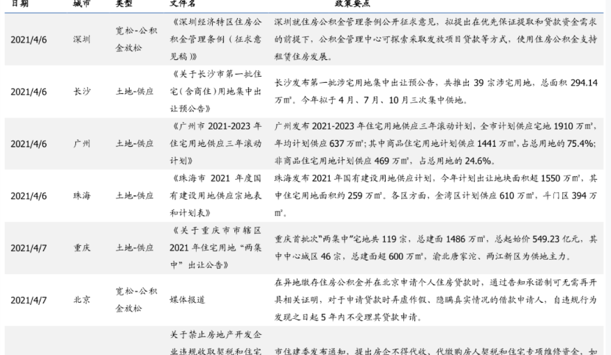 房地產政策最新消息2021：各地區地方政策盤點