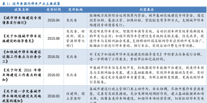 近年來國內外停車場新政策一覽