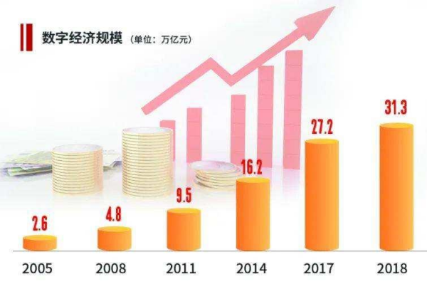 數字經濟