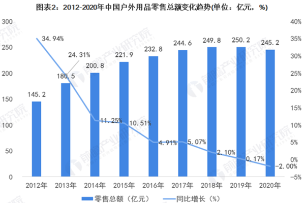 戶外用品產業鏈、行業發展趨勢及龍頭企業一覽