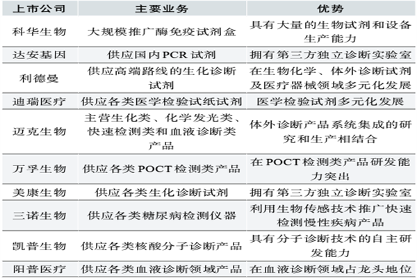 體外診斷企業有哪些？主要上市公司梳理