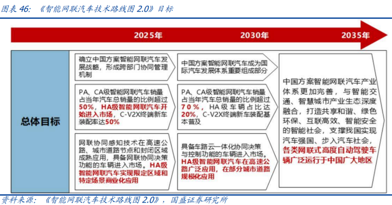2020-2025年智能網聯汽車市場規模預測：平均復合增長率將達到44.9%