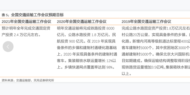 全國交通運輸工作會議預期目標情況分析