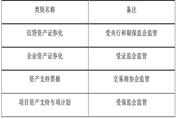 什么是資產證券化？內涵、分類及原理介紹