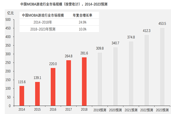 2022我國moba游戲市場規模及發展趨勢分析