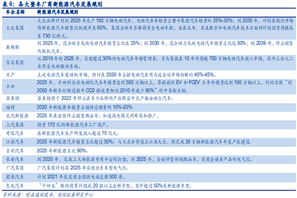 全球車企新能源汽車規劃一覽