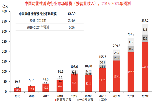 功能性游戲市場前景如何？2022年功能性游戲宏觀環境與市場分析