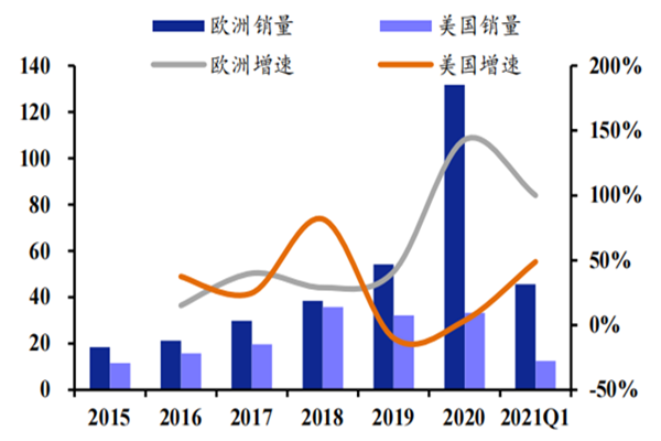2021年新能源汽車行業發展現狀，銷量及滲透率數據分析