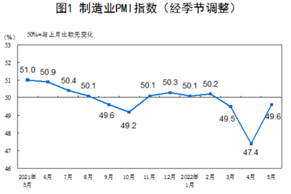 2022中國最新采購經理指數運行情況一覽