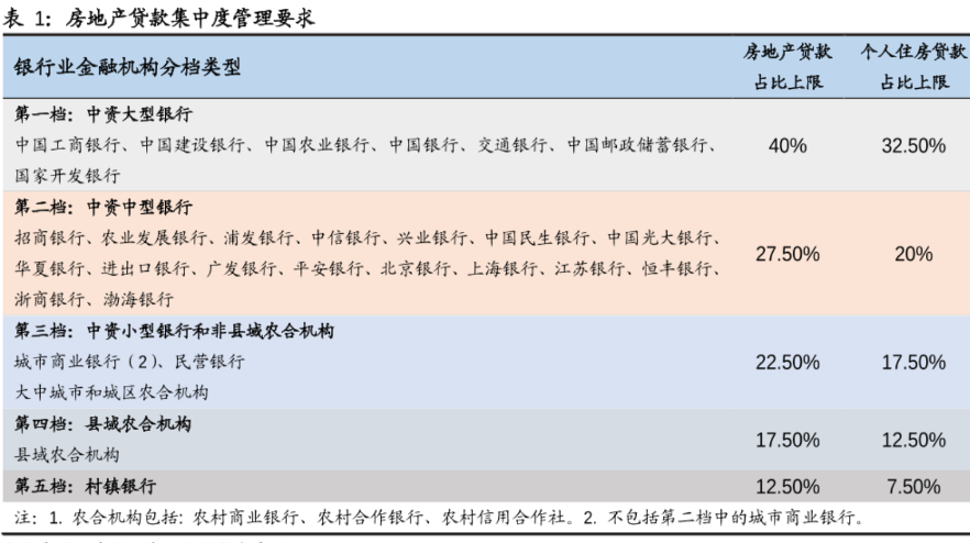 房地產貸款集中度管理要求情況數據分析