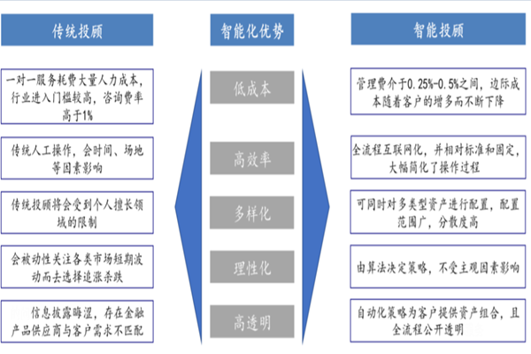 什么是智能投顧？運作模式是？與傳統投顧的區別在哪？