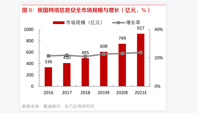 中國網絡信息安全市場規模數據分析，2021年規模達到927億元