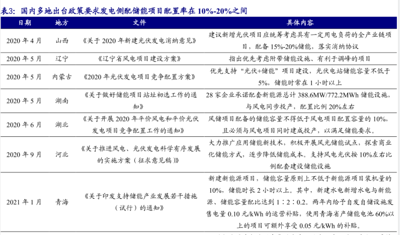 風電發電側配備儲能政策規定：全省新型儲能設施規模達到20萬千瓦左右