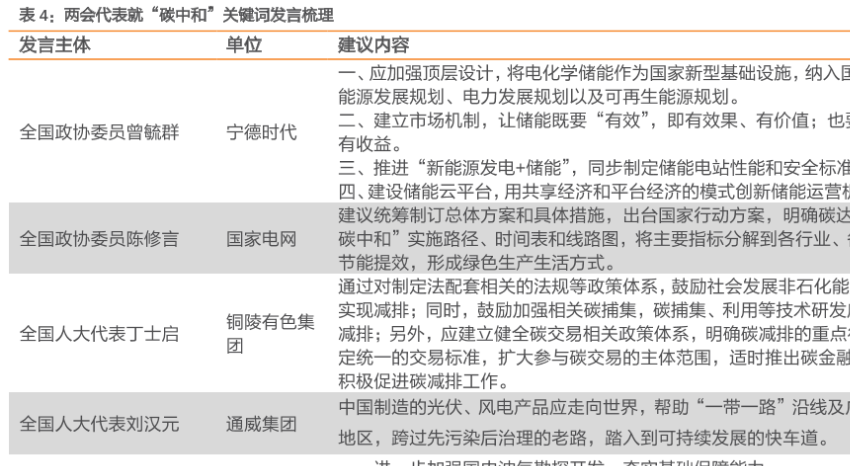 兩會代表“碳中和”關鍵詞發言梳理情況分析