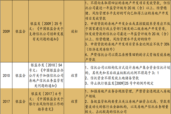 信托貸款政策規定有哪些？信托貸款新政策梳理
