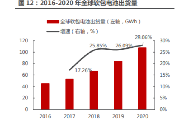 軟包電池是什么？優點和缺點有哪些？與硬包電池的區別介紹