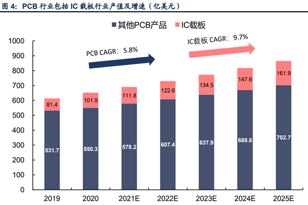 ic載板供需狀況及市場占有率分析