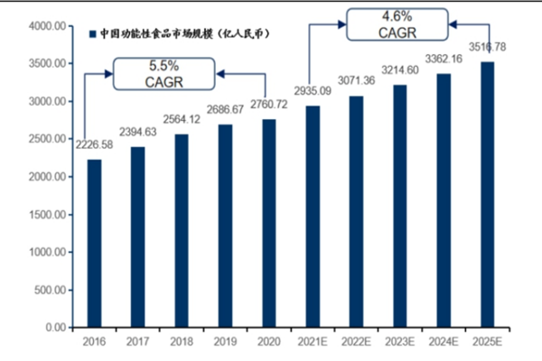 2022我國功能性食品行業分析，問題及前景一覽