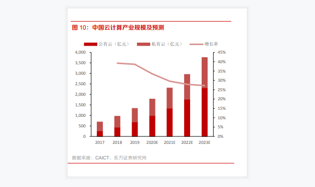 中國云計算產業的發展現狀及趨勢：預計2023年將達到3754億元