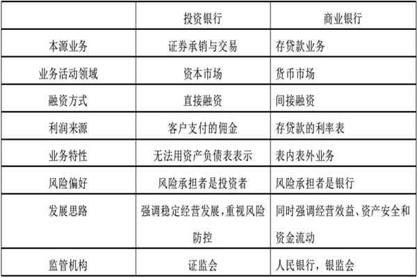 什么是投資銀行？類型有哪些？與商業銀行的區別和聯系