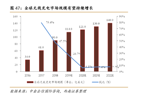全球無線充電市場規模分析，2022年預計達140.0億美元！