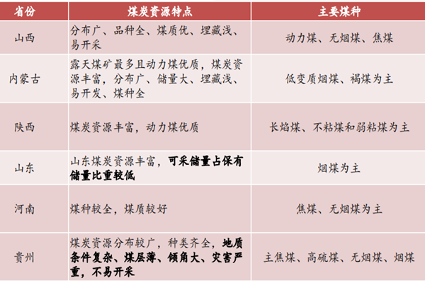中國煤礦儲量最大的省是哪個？各省煤礦的特點、分布情況介紹