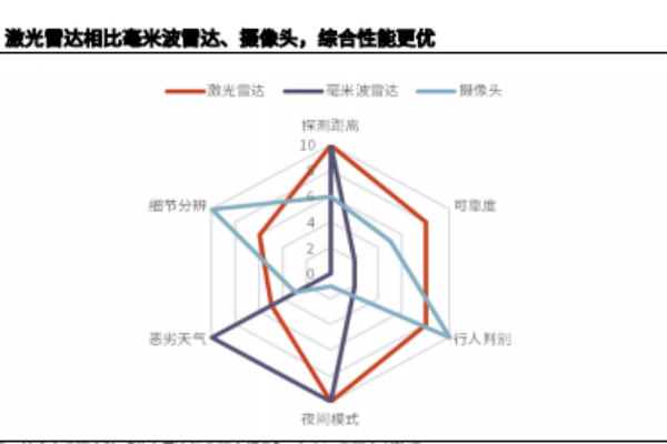 激光雷達是什么？對比攝像頭的優勢有哪些？