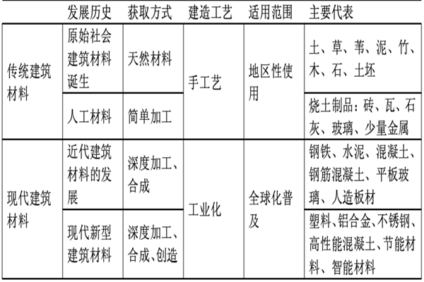 什么是建筑材料？分類有哪些？