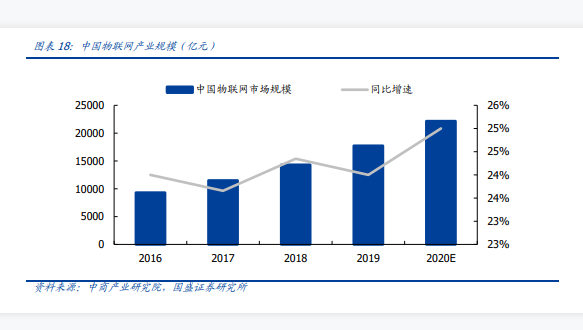 2019-2025年全球物聯網市場規模：2025年全球將擁有309億臺物聯網設備