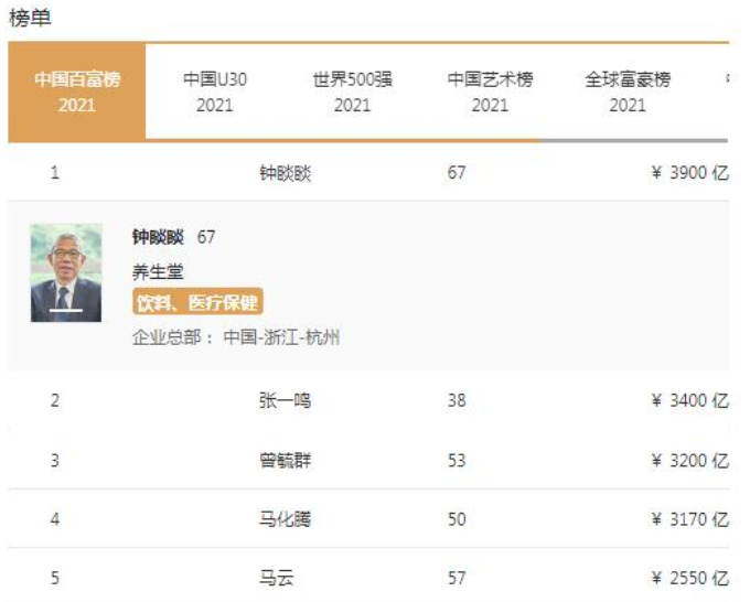 農夫山泉創始人成中國首富，身價3900億元！