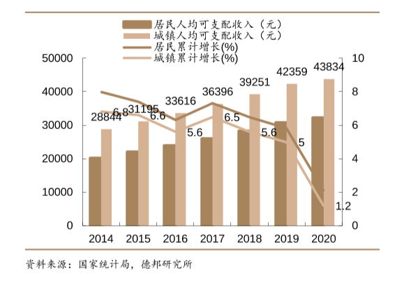 城鎮人均可支配收入分析，2020年城鎮人均可支配收入43834元