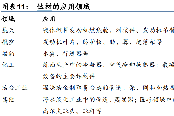 鈦材主要應用領域介紹，鈦合金在航天應用廣泛！