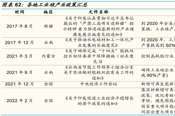 2022年工業硅政策有哪些？2022工業硅國家產業政策一覽