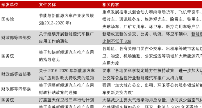 歷年來環衛車電動化政策梳理