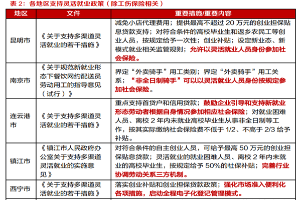 靈活就業社保補貼政策有哪些？相關政策一覽