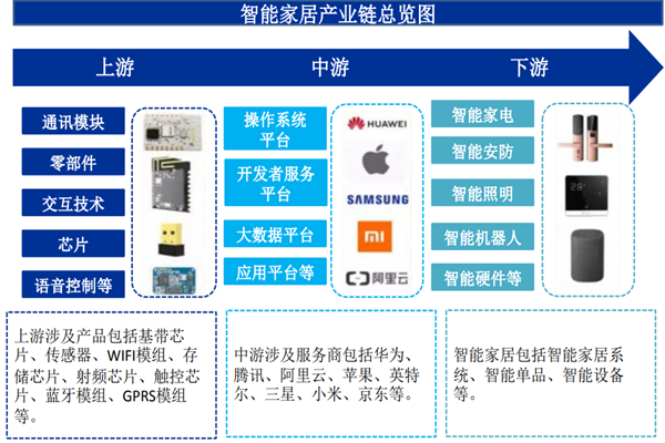 我國智能家居行業現狀如何？產業鏈有哪些？主要企業有哪些？