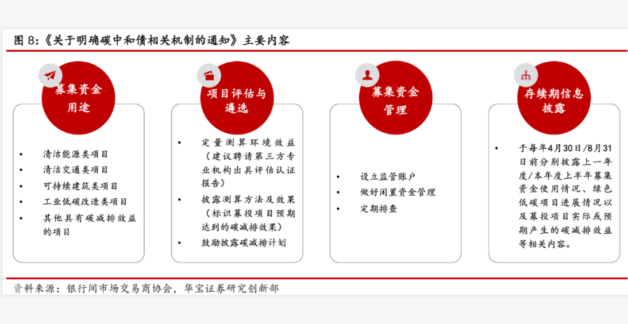《關于明確碳中和債相關機制的通知》主要內容情況分析