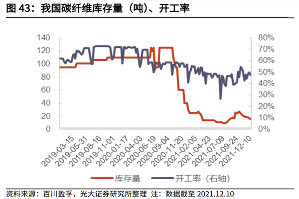 2022年國內碳纖維行業發展概況分析