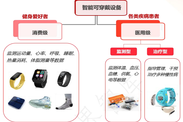 智能穿戴設備是指什么？包括哪些？特征是？