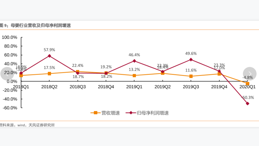 母嬰行業營收及歸母凈利潤增速情況數據分析