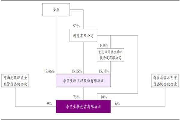 華蘭疫苗簡介，股權結構、營收情況、疫苗產品梳理