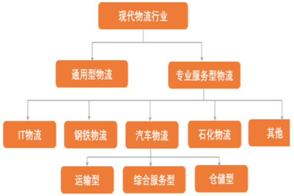 什么是現代物流？特點有哪些？概念詳解