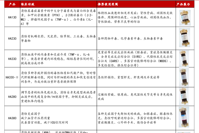 健帆生物一次性血液灌流器產品盤點，功效適用范圍介紹